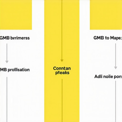 A detailed flowchart depicting the sequential process of auditing Google My Business and Maps for local SEO success.